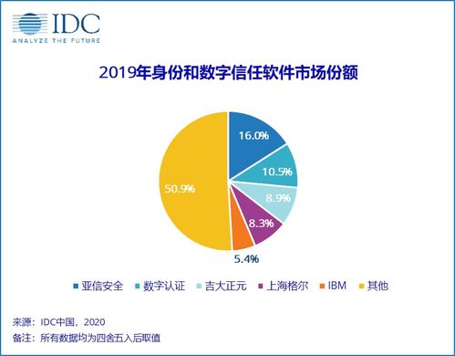 亞信安全持續(xù)領(lǐng)跑中國IT安全軟件市場 數(shù)字信任市場份額第一，深耕網(wǎng)絡(luò)與信息安全軟件開發(fā)
